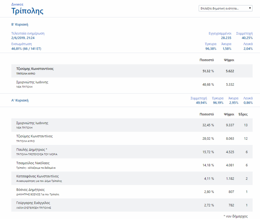 Εκλογικό «θρίλερ» σε δέκα δήμους της χώρας