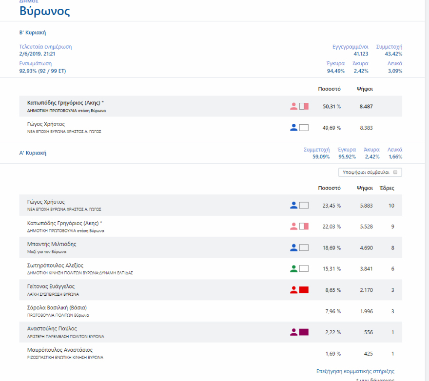 Εκλογικό «θρίλερ» σε δέκα δήμους της χώρας