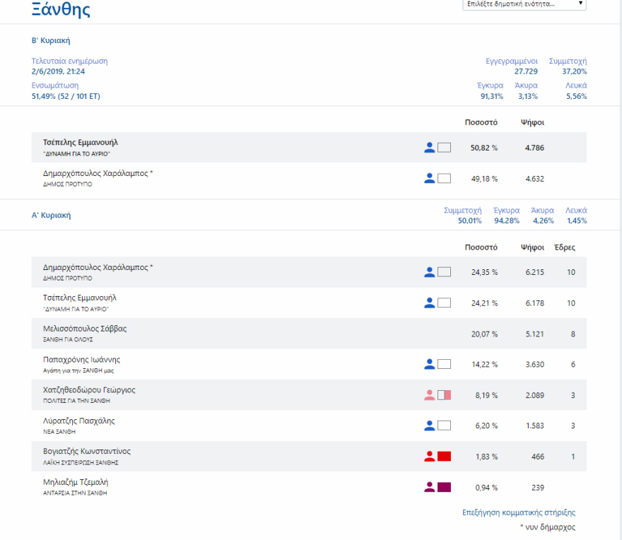 Εκλογικό «θρίλερ» σε δέκα δήμους της χώρας