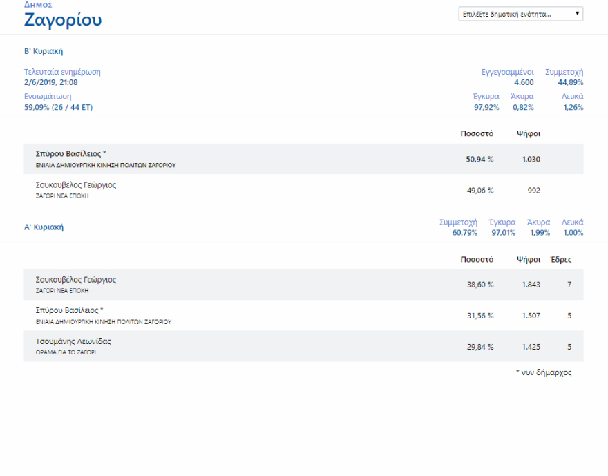 Εκλογικό «θρίλερ» σε δέκα δήμους της χώρας