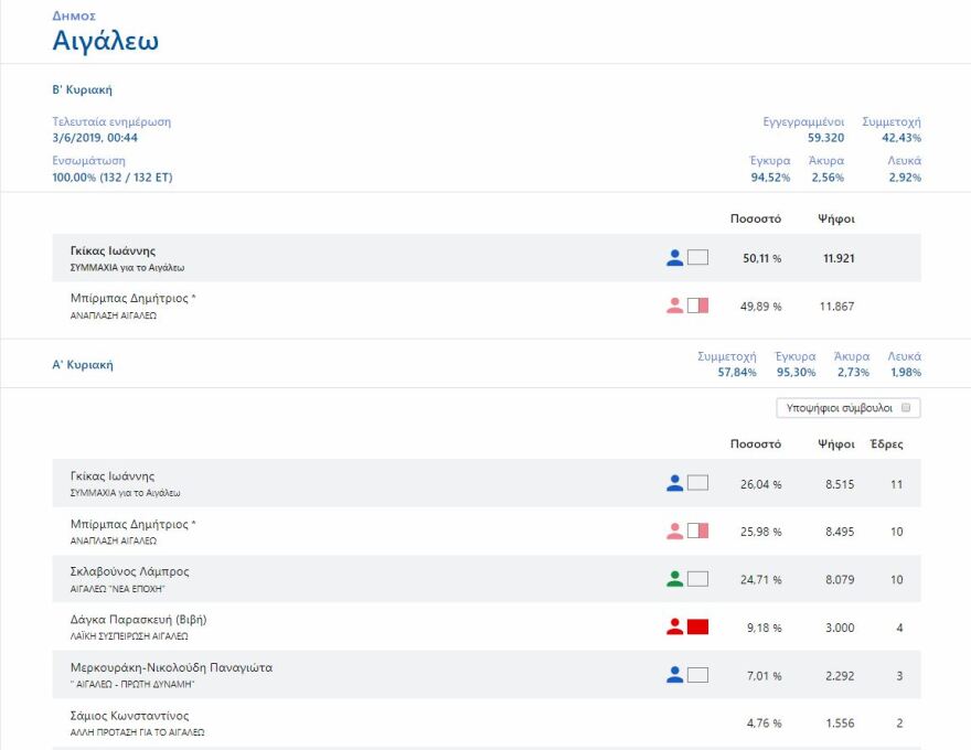 Έληξε το θρίλερ στο Αιγάλεω: Για 54 ψήφους νικητής ο Γιάννης Γκίκας