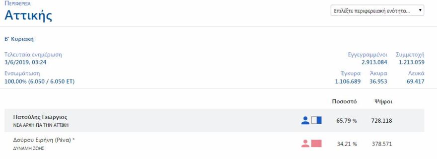 Περιφέρεια Αττικής-Τελικό: «Περίπατος» Πατούλη με 65,79%