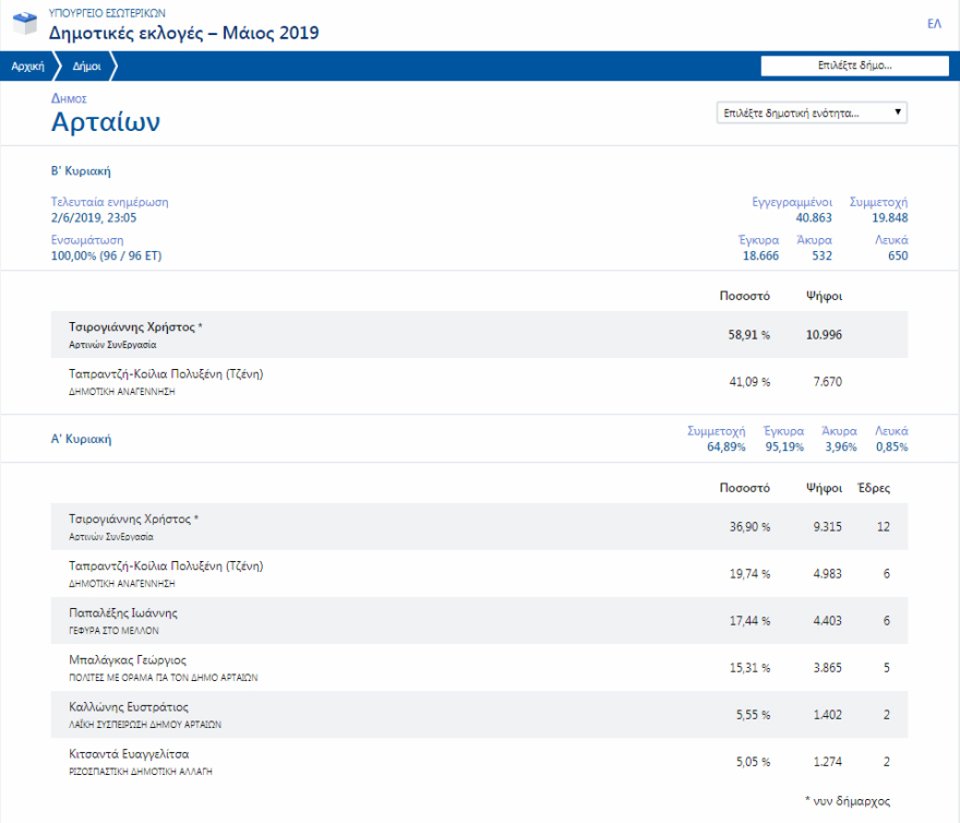Χαμός στον ΣΥΡΙΖΑ Άρτας - Επιτέθηκαν στη Γεροβασίλη