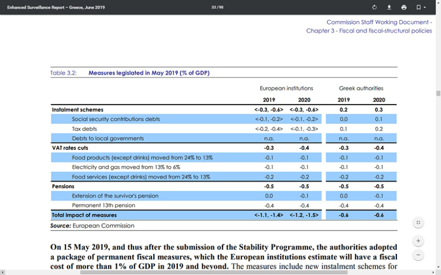 Βόμβα από Κομισιόν για τις παροχές Τσίπρα: Πάνω από 1% του ΑΕΠ το κόστος 
