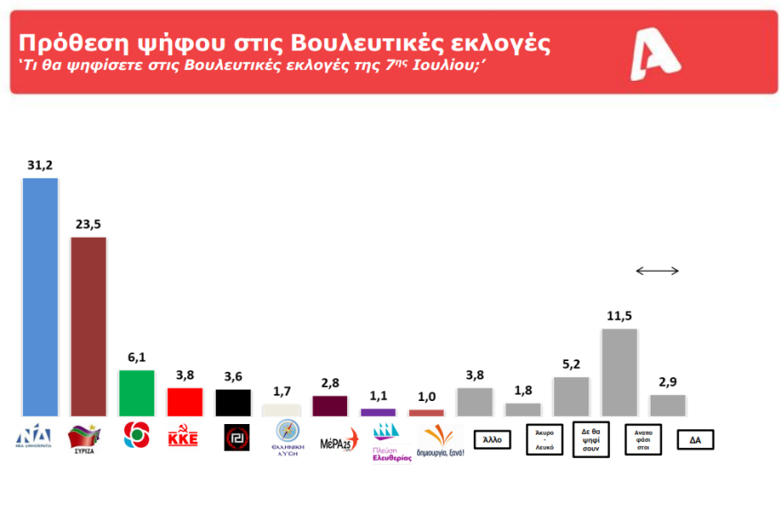 Μπροστά με  10,2  μονάδες η ΝΔ έναντι του ΣΥΡΙΖΑ στο πρώτο γκάλοπ μετά τις ευρωεκλογές