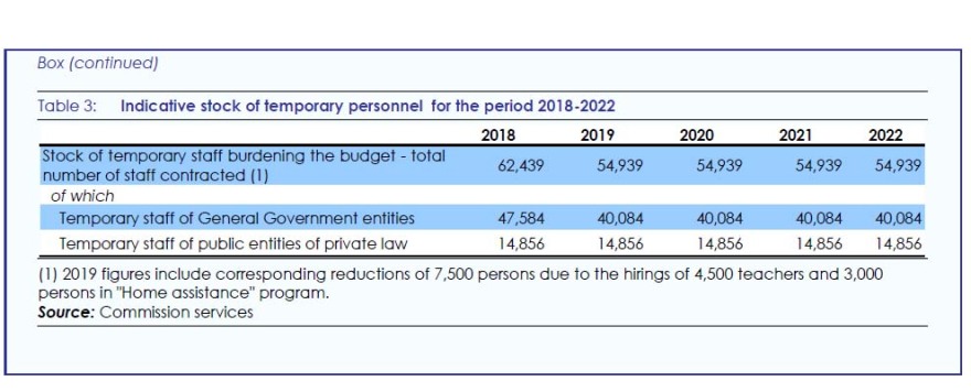 Συμβασιούχοι: Η Κομισιόν είχε εντοπίσει το «πάρτι» από τον Φεβρουάριο 