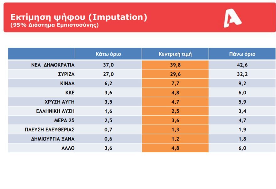 ΣΥΡΙΖΑ: Δημοσκοπικό «χαστούκι» εν μέσω της «θύελλας» για τα ρουσφέτια
