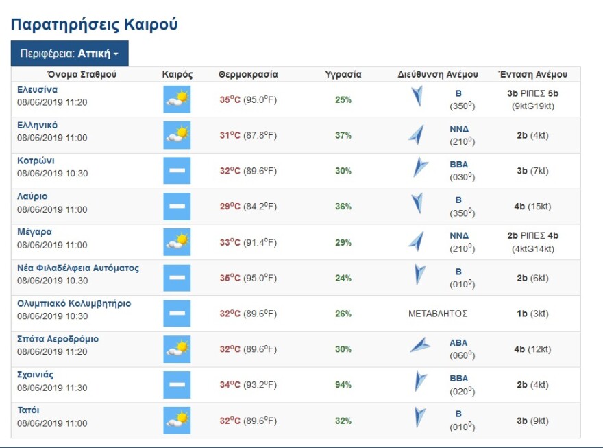 Μίνι καύσωνας: Στους 35 βαθμούς Κελσίου η θερμοκρασία στην Ελευσίνα