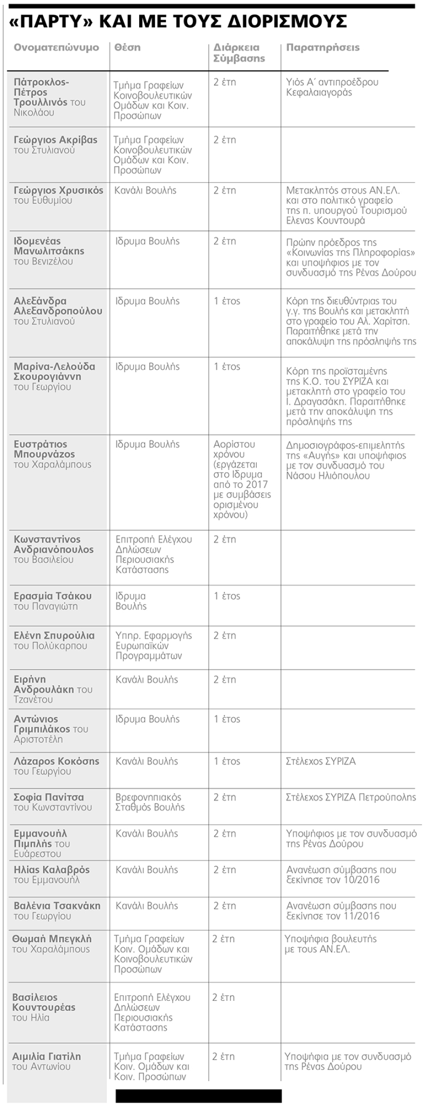 Γίνεται της... Τασίας στους διορισμούς