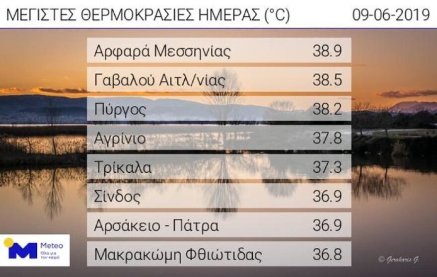 Μίνι καύσωνας: Τους 39 βαθμούς «άγγιξε» η θερμοκρασία στην Πελοπόννησο, μικρή πτώση σήμερα