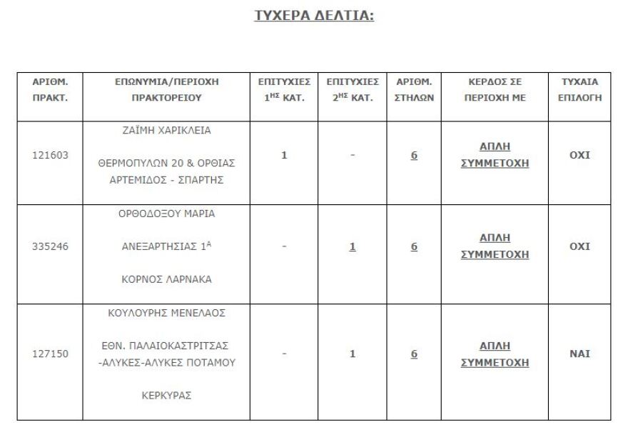 Τζόκερ: Στη Σπάρτη και αξίας 3 ευρώ το τυχερό δελτίο που κέρδισε 1,3 εκατ. ευρώ