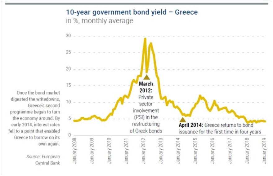 ESM: Το 2014 η Ελλάδα έβγαινε από τα Μνημόνια