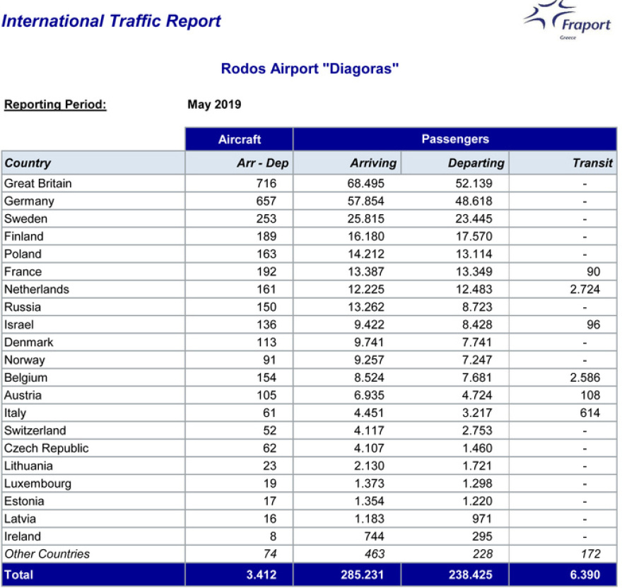 Ρόδος: Μειώμενες κατά 6% οι αφίξεις των τουριστών τον Μάιο