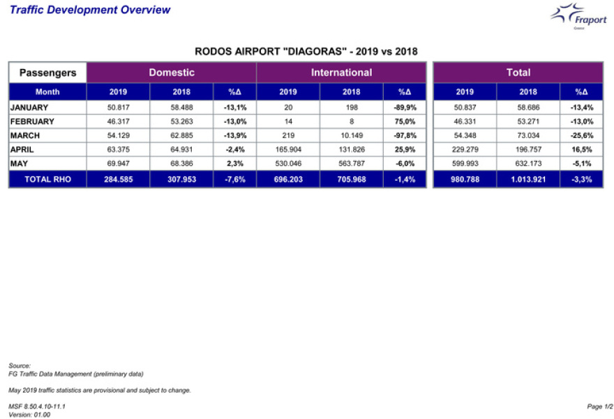 Ρόδος: Μειώμενες κατά 6% οι αφίξεις των τουριστών τον Μάιο