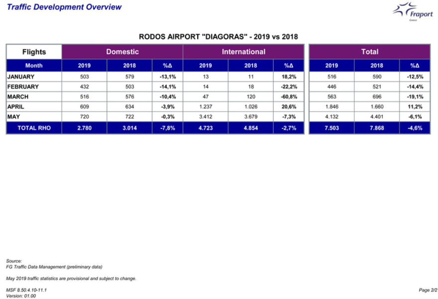 Ρόδος: Μειώμενες κατά 6% οι αφίξεις των τουριστών τον Μάιο