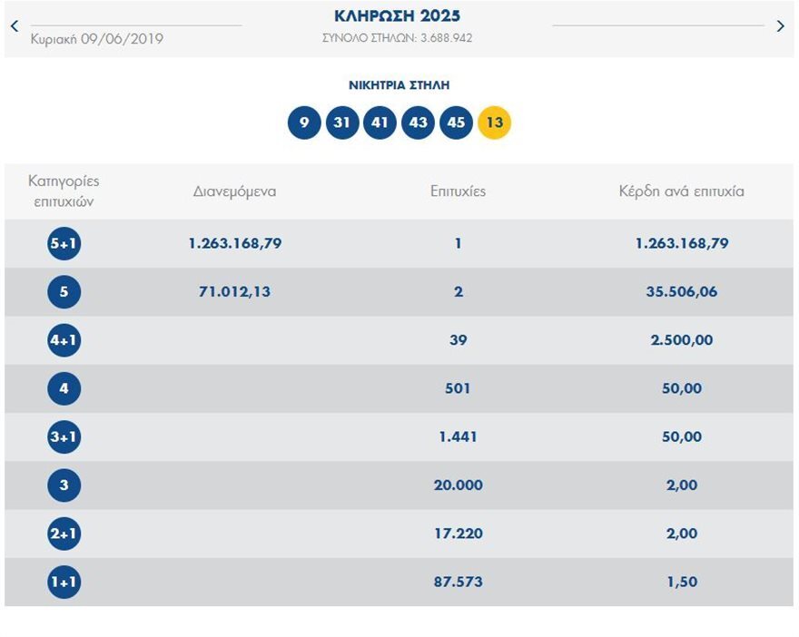 Τζόκερ: Αυτό το ποσό κληρώνεται σήμερα