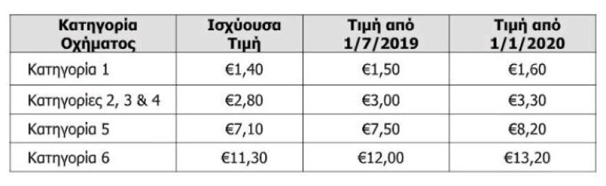Αυξήσεις στην Αττική Οδό: Στα 3 ευρώ τα διόδια από τον Ιούλιο, στα 3,30 του χρόνου!