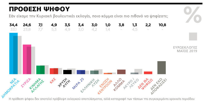 Δημοσκόπηση Marc για το ΘΕΜΑ: Πού παίζεται η αυτοδυναμία της ΝΔ