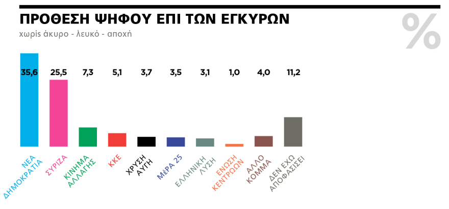 Δημοσκόπηση Marc για το ΘΕΜΑ: Πού παίζεται η αυτοδυναμία της ΝΔ