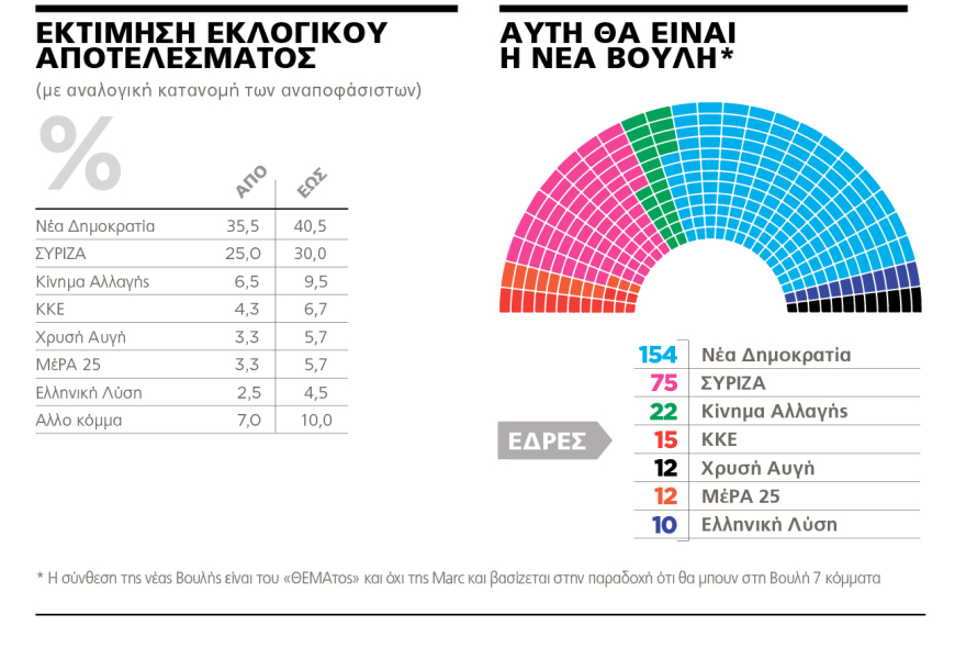 Δημοσκόπηση Marc για το ΘΕΜΑ: Πού παίζεται η αυτοδυναμία της ΝΔ