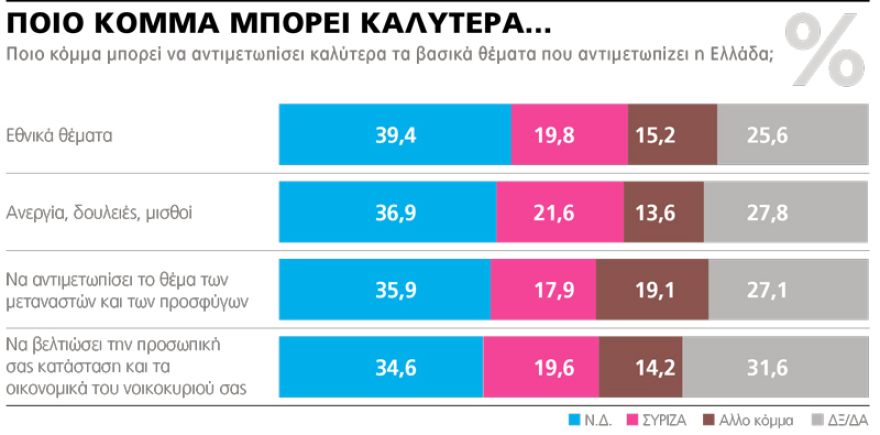Δημοσκόπηση Marc για το ΘΕΜΑ: Πού παίζεται η αυτοδυναμία της ΝΔ