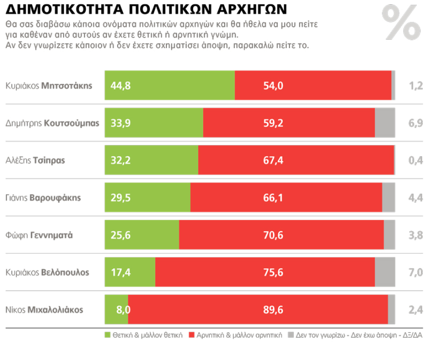Δημοσκόπηση Marc για το ΘΕΜΑ: Πού παίζεται η αυτοδυναμία της ΝΔ