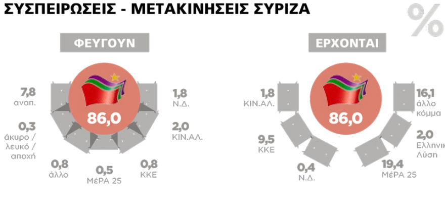 Δημοσκόπηση Marc για το ΘΕΜΑ: Πού παίζεται η αυτοδυναμία της ΝΔ