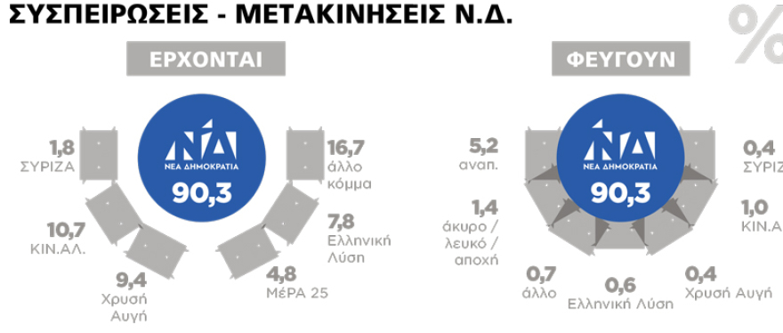 Δημοσκόπηση Marc για το ΘΕΜΑ: Πού παίζεται η αυτοδυναμία της ΝΔ