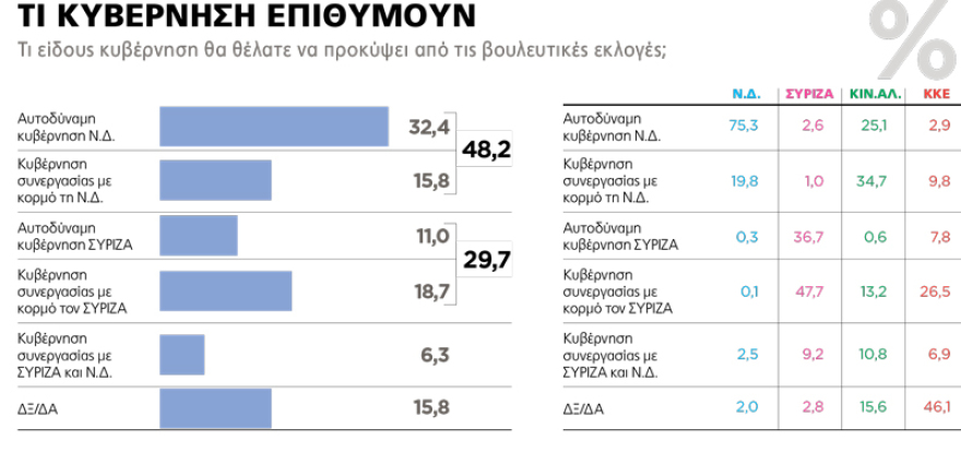 Δημοσκόπηση Marc για το ΘΕΜΑ: Πού παίζεται η αυτοδυναμία της ΝΔ