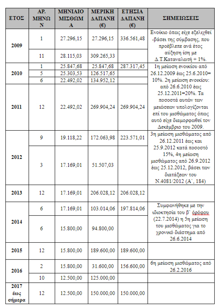 Παπασπύρου: Έκλεισε η πισίνα - Θα έχουμε λιγότερα κοινόχρηστα