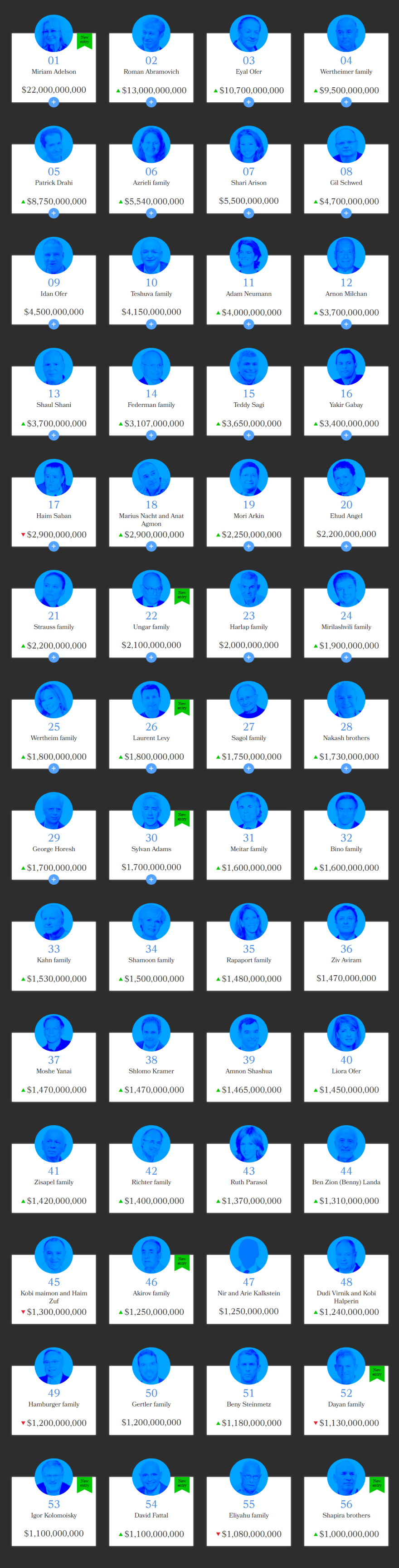 Ισραήλ: Οι δισεκατομμυριούχοι αυξήθηκαν από 8 σε... 128 μέσα σε 16 χρόνια!