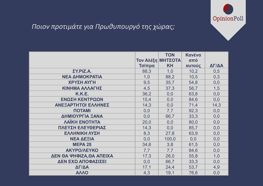 Νέα δημοσκόπηση: Ανοίγει η ψαλίδα, ισχυρός διπολισμός, μέσα ο Βαρουφάκης 