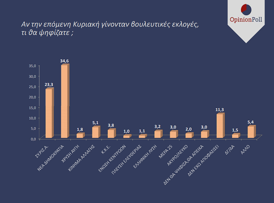 Νέα δημοσκόπηση: Ανοίγει η ψαλίδα, ισχυρός διπολισμός, μέσα ο Βαρουφάκης 
