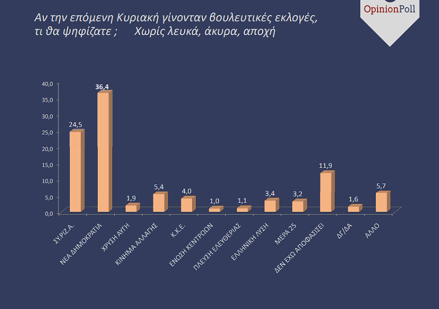 Νέα δημοσκόπηση: Ανοίγει η ψαλίδα, ισχυρός διπολισμός, μέσα ο Βαρουφάκης 