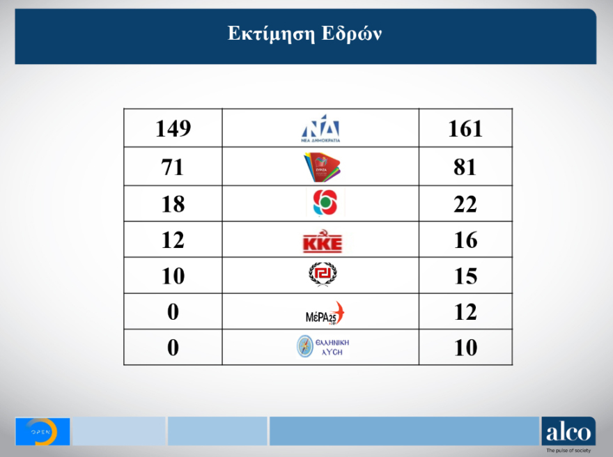 Δύο δημοσκοπήσεις επιβεβαιώνουν την καθαρή πρωτιά της ΝΔ