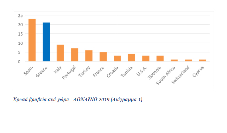 Το ελαιόλαδο από την Ολυμπία που «σαρώνει» τα διεθνή βραβεία