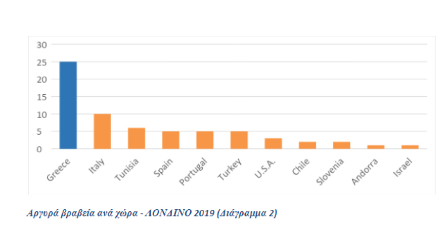 Το ελαιόλαδο από την Ολυμπία που «σαρώνει» τα διεθνή βραβεία
