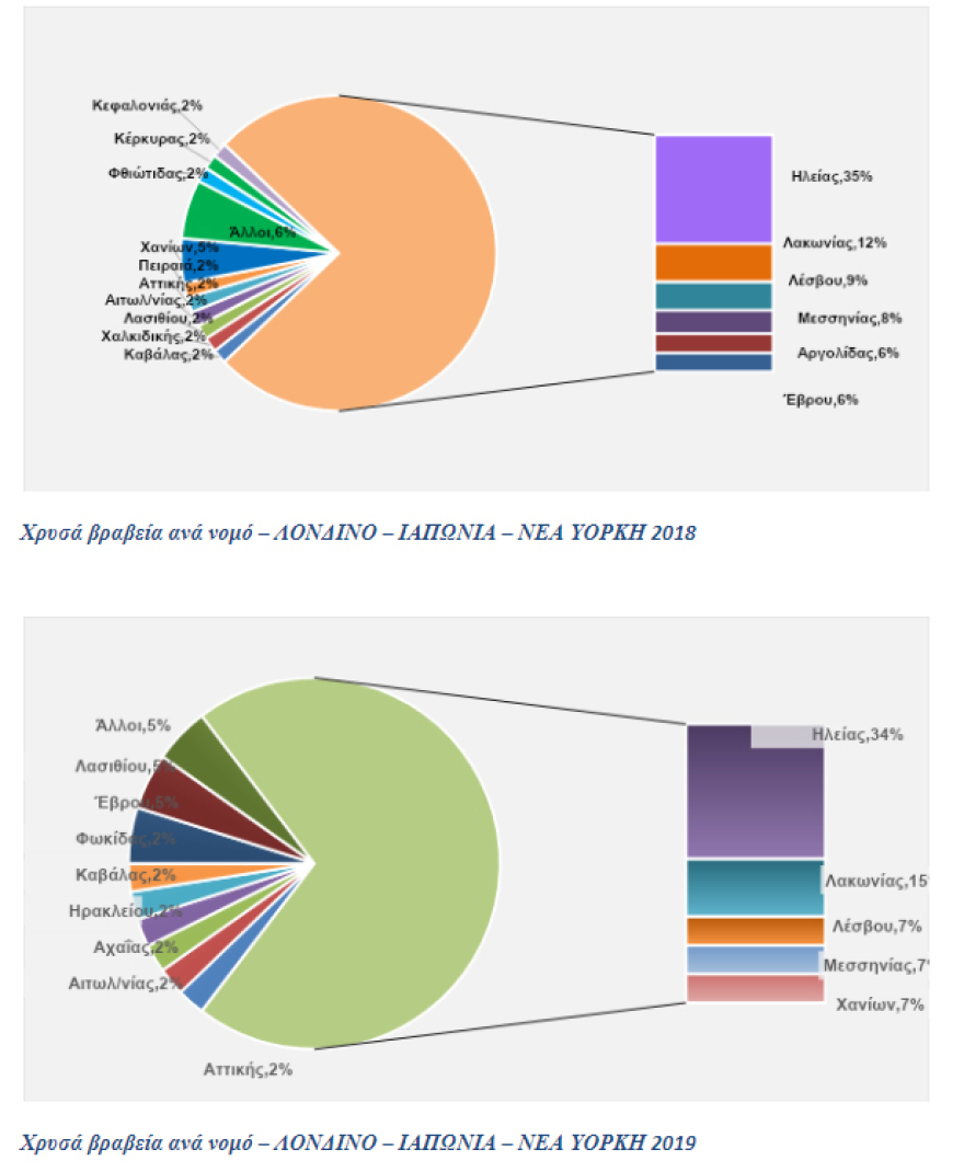 Το ελαιόλαδο από την Ολυμπία που «σαρώνει» τα διεθνή βραβεία