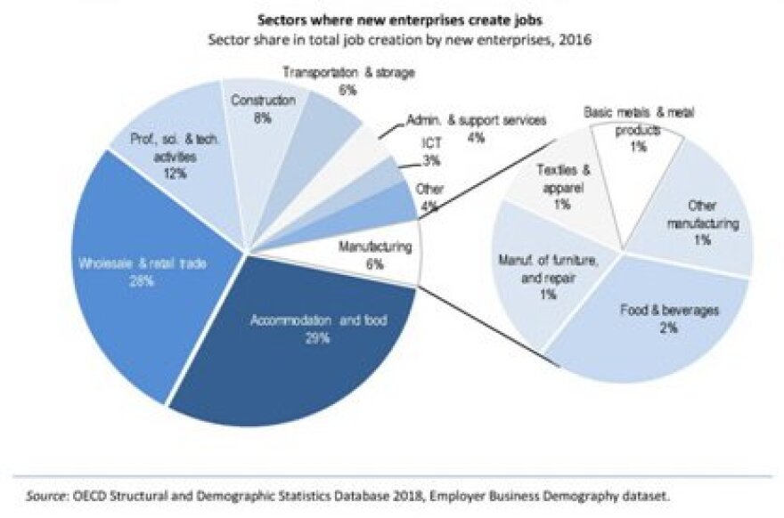 ΟΟΣΑ: 9 στις 10 μικρομεσαίες δεν ξέρουν τι θα πει «εξαγωγές»