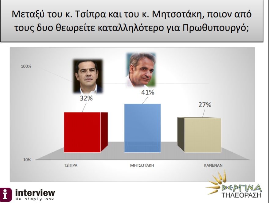 Νέα δημοσκόπηση: Ακόμα μεγαλύτερη η διαφορά της ΝΔ από τον ΣΥΡΙΖΑ