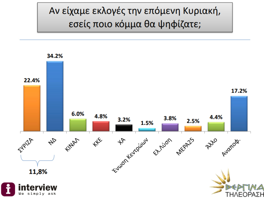 Νέα δημοσκόπηση: Ακόμα μεγαλύτερη η διαφορά της ΝΔ από τον ΣΥΡΙΖΑ