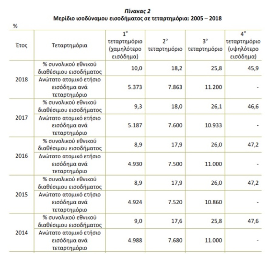 ΕΛΣΤΑΤ: Αντιμέτωπο με κίνδυνο φτώχειας 1 στα 3 ελληνικά νοικοκυριά