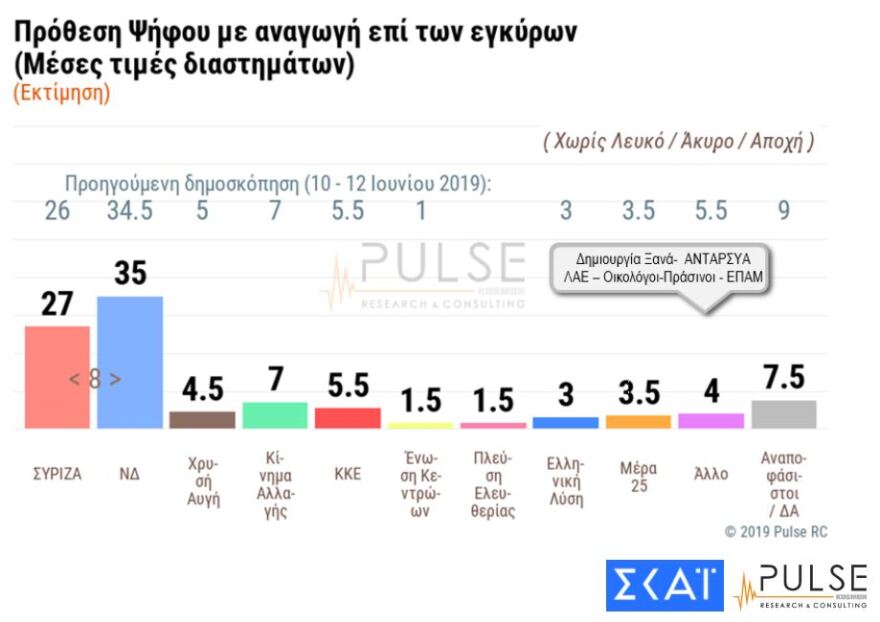 Δύο δημοσκοπήσεις επιβεβαιώνουν την καθαρή πρωτιά της ΝΔ