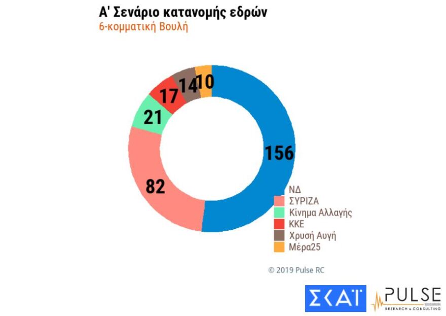 Δύο δημοσκοπήσεις επιβεβαιώνουν την καθαρή πρωτιά της ΝΔ