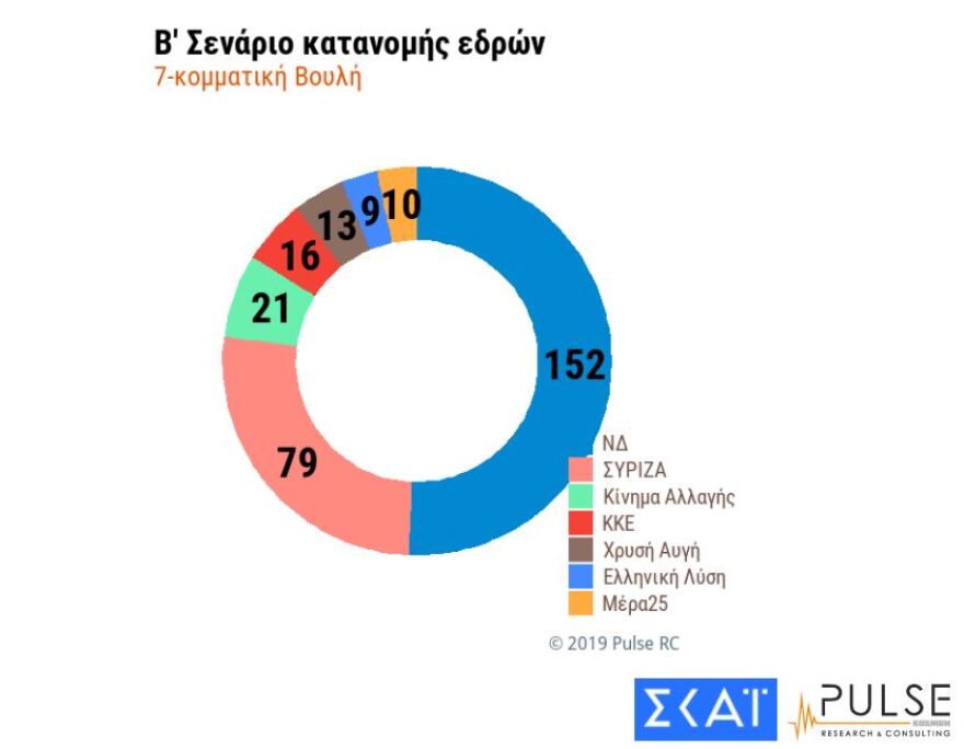 Δύο δημοσκοπήσεις επιβεβαιώνουν την καθαρή πρωτιά της ΝΔ