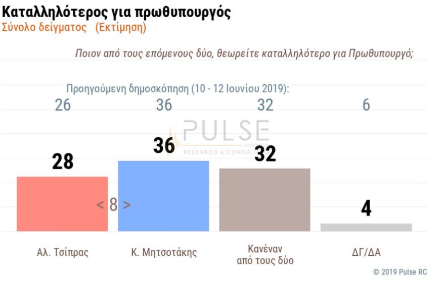 Δύο δημοσκοπήσεις επιβεβαιώνουν την καθαρή πρωτιά της ΝΔ