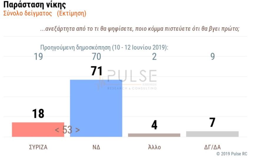 Δύο δημοσκοπήσεις επιβεβαιώνουν την καθαρή πρωτιά της ΝΔ