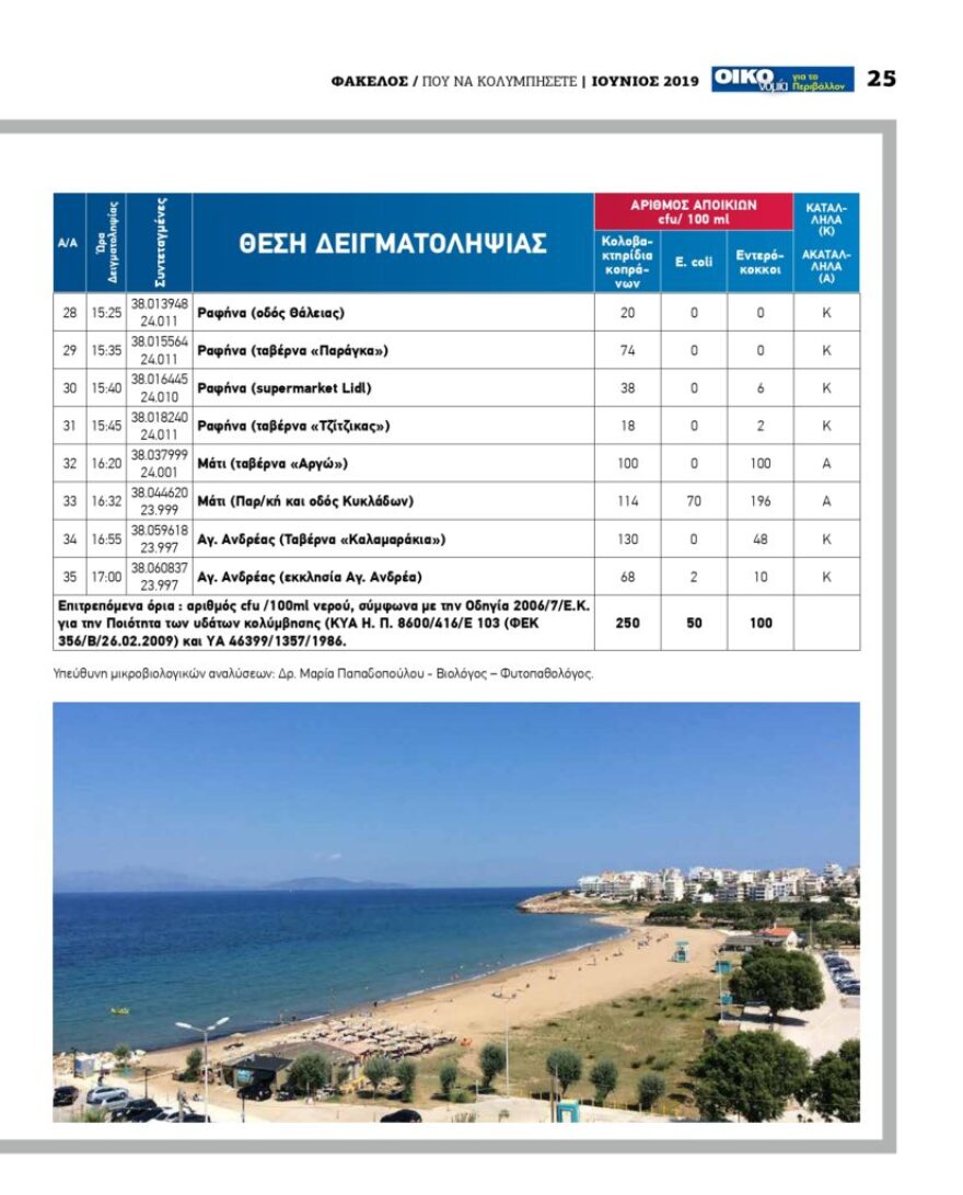 Αυτές είναι οι πιο επικίνδυνες παραλίες στην Αθήνα