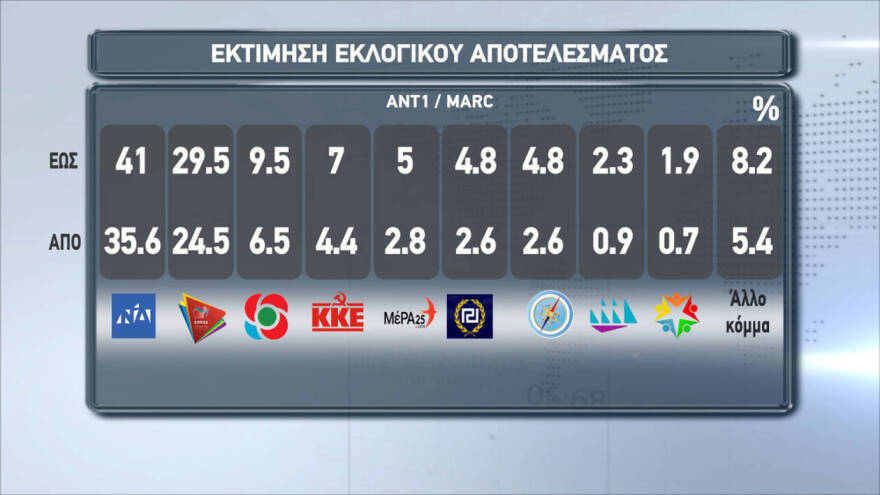 Νέο γκάλοπ: Μεγαλώνει το προβάδισμα - Κυβέρνηση ΝΔ θέλουν περισσότεροι από ένας στους δύο Έλληνες