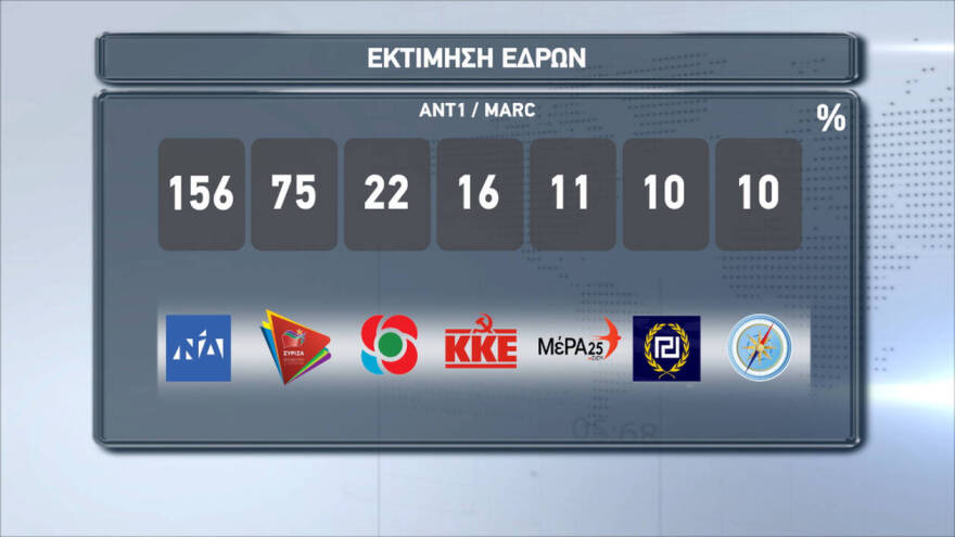 Νέο γκάλοπ: Μεγαλώνει το προβάδισμα - Κυβέρνηση ΝΔ θέλουν περισσότεροι από ένας στους δύο Έλληνες